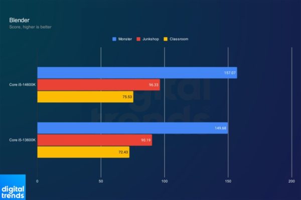 intel core i5 14600k vs 13600k blender intel core i5 14600k vs 13600k blender