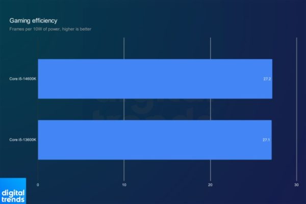 Efficiency in games for the Intel Core i5-1300K and Core i5-14600K. Efficiency in games for the Intel Core i5-1300K and Core i5-14600K.